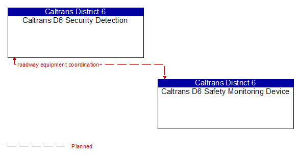 Caltrans D6 Security Detection to Caltrans D6 Safety Monitoring Device Interface Diagram