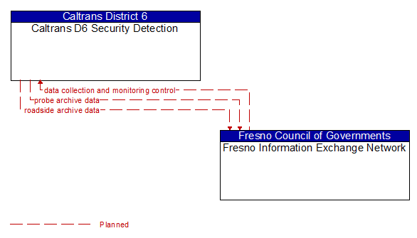 Caltrans D6 Security Detection to Fresno Information Exchange Network Interface Diagram