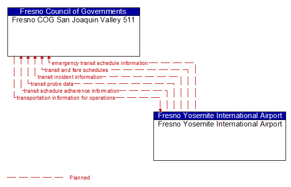 Fresno COG San Joaquin Valley 511 to Fresno Yosemite International Airport Interface Diagram