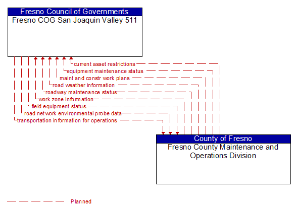 Fresno COG San Joaquin Valley 511 to Fresno County Maintenance and Operations Division Interface Diagram