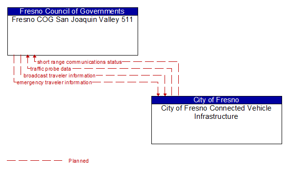 Fresno COG San Joaquin Valley 511 to City of Fresno Connected Vehicle Infrastructure Interface Diagram
