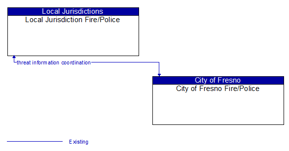 Local Jurisdiction Fire/Police to City of Fresno Fire/Police Interface Diagram