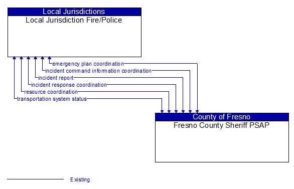 Local Jurisdiction Fire/Police to Fresno County Sheriff PSAP Interface Diagram