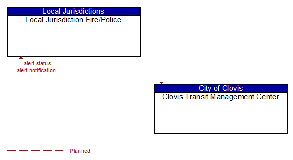 Local Jurisdiction Fire/Police to Clovis Transit Management Center Interface Diagram