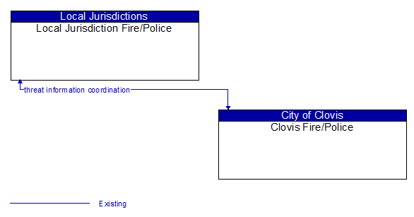 Local Jurisdiction Fire/Police to Clovis Fire/Police Interface Diagram