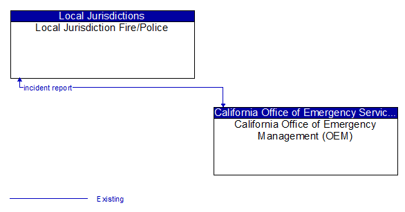Local Jurisdiction Fire/Police to California Office of Emergency Management (OEM) Interface Diagram