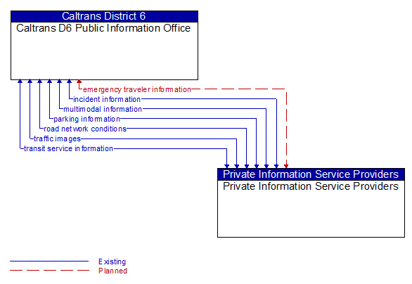 Caltrans D6 Public Information Office to Private Information Service Providers Interface Diagram