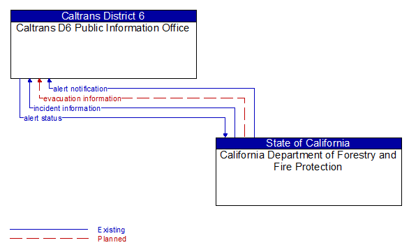 Caltrans D6 Public Information Office to California Department of Forestry and Fire Protection Interface Diagram
