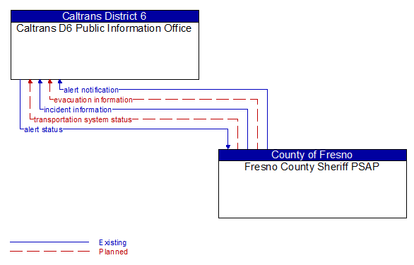 Caltrans D6 Public Information Office to Fresno County Sheriff PSAP Interface Diagram