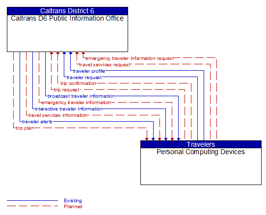 Caltrans D6 Public Information Office to Personal Computing Devices Interface Diagram