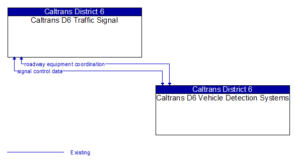 Caltrans D6 Traffic Signal to Caltrans D6 Vehicle Detection Systems Interface Diagram