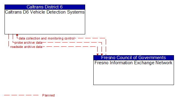 Caltrans D6 Vehicle Detection Systems to Fresno Information Exchange Network Interface Diagram