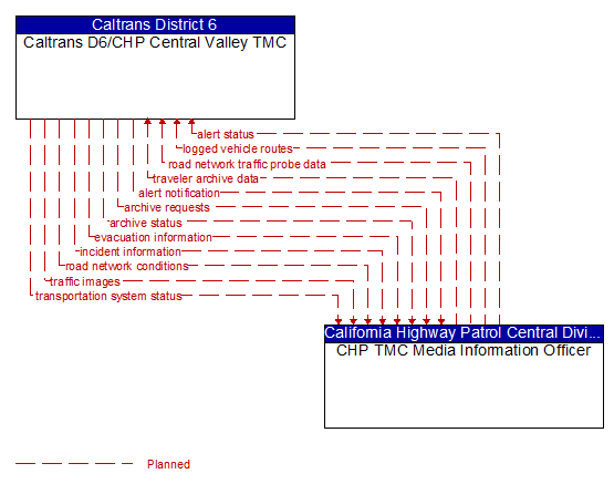 Caltrans D6/CHP Central Valley TMC to CHP TMC Media Information Officer Interface Diagram
