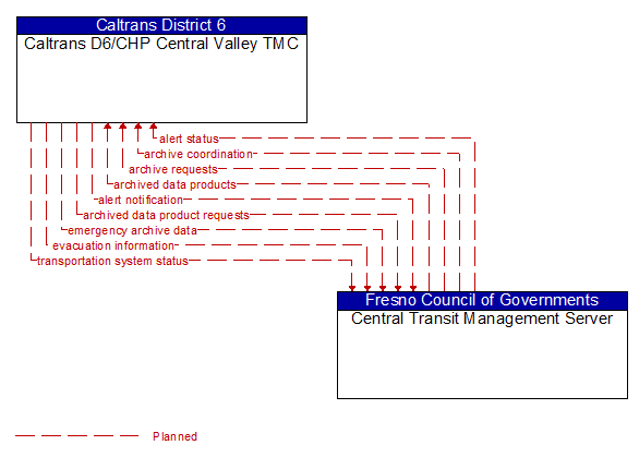 Caltrans D6/CHP Central Valley TMC to Central Transit Management Server Interface Diagram