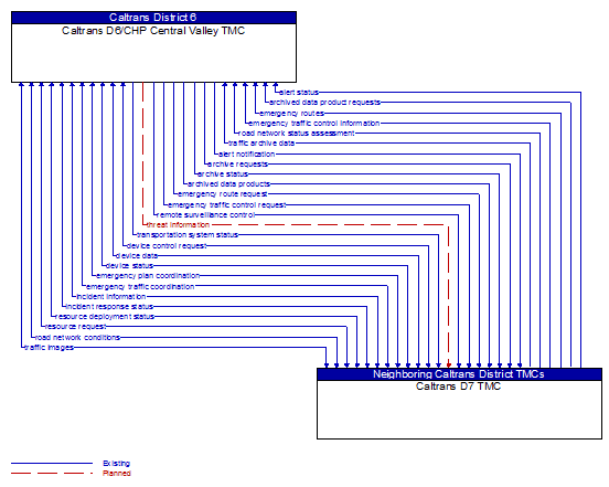 Caltrans D6/CHP Central Valley TMC to Caltrans D7 TMC Interface Diagram