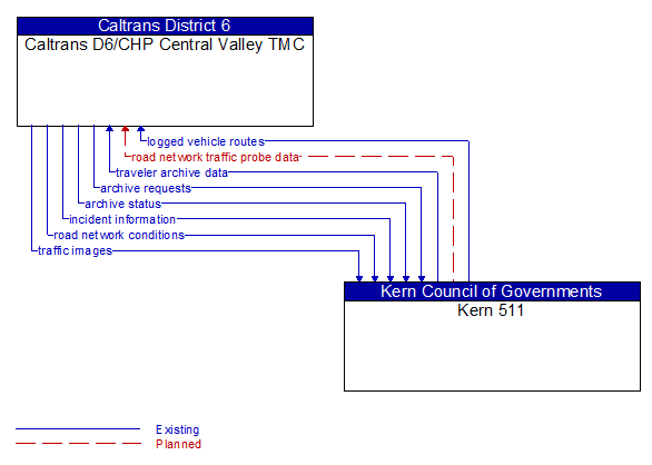 Caltrans D6/CHP Central Valley TMC to Kern 511 Interface Diagram