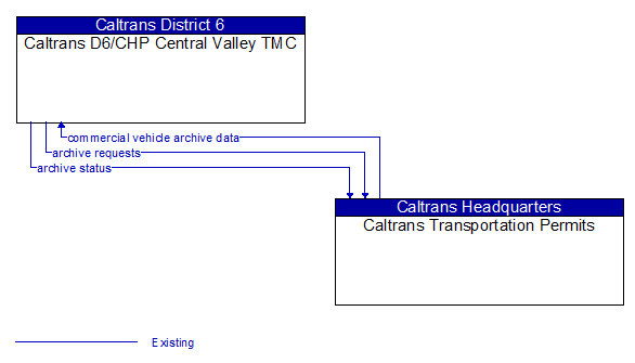 Caltrans D6/CHP Central Valley TMC to Caltrans Transportation Permits Interface Diagram