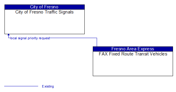 City of Fresno Traffic Signals to FAX Fixed Route Transit Vehicles Interface Diagram