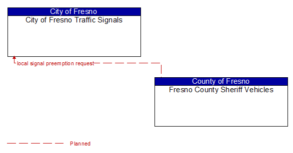 City of Fresno Traffic Signals to Fresno County Sheriff Vehicles Interface Diagram