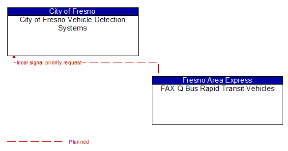 City of Fresno Vehicle Detection Systems to FAX Q Bus Rapid Transit Vehicles Interface Diagram