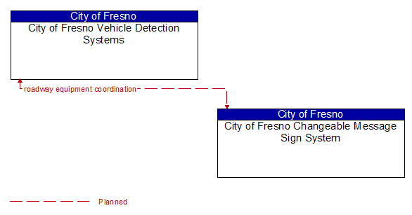City of Fresno Vehicle Detection Systems to City of Fresno Changeable Message Sign System Interface Diagram