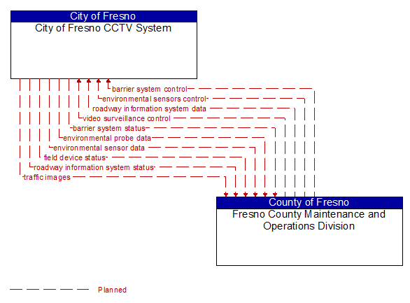 City of Fresno CCTV System to Fresno County Maintenance and Operations Division Interface Diagram