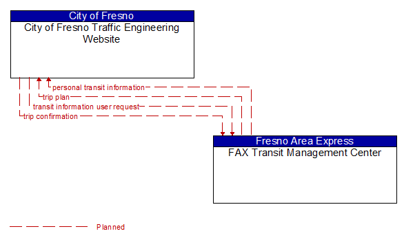 City of Fresno Traffic Engineering Website to FAX Transit Management Center Interface Diagram