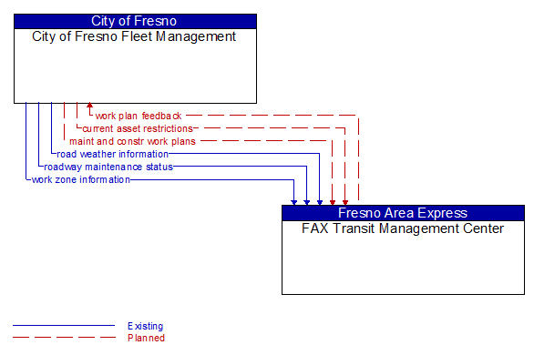 City of Fresno Fleet Management to FAX Transit Management Center Interface Diagram