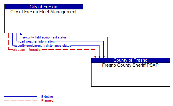 City of Fresno Fleet Management to Fresno County Sheriff PSAP Interface Diagram